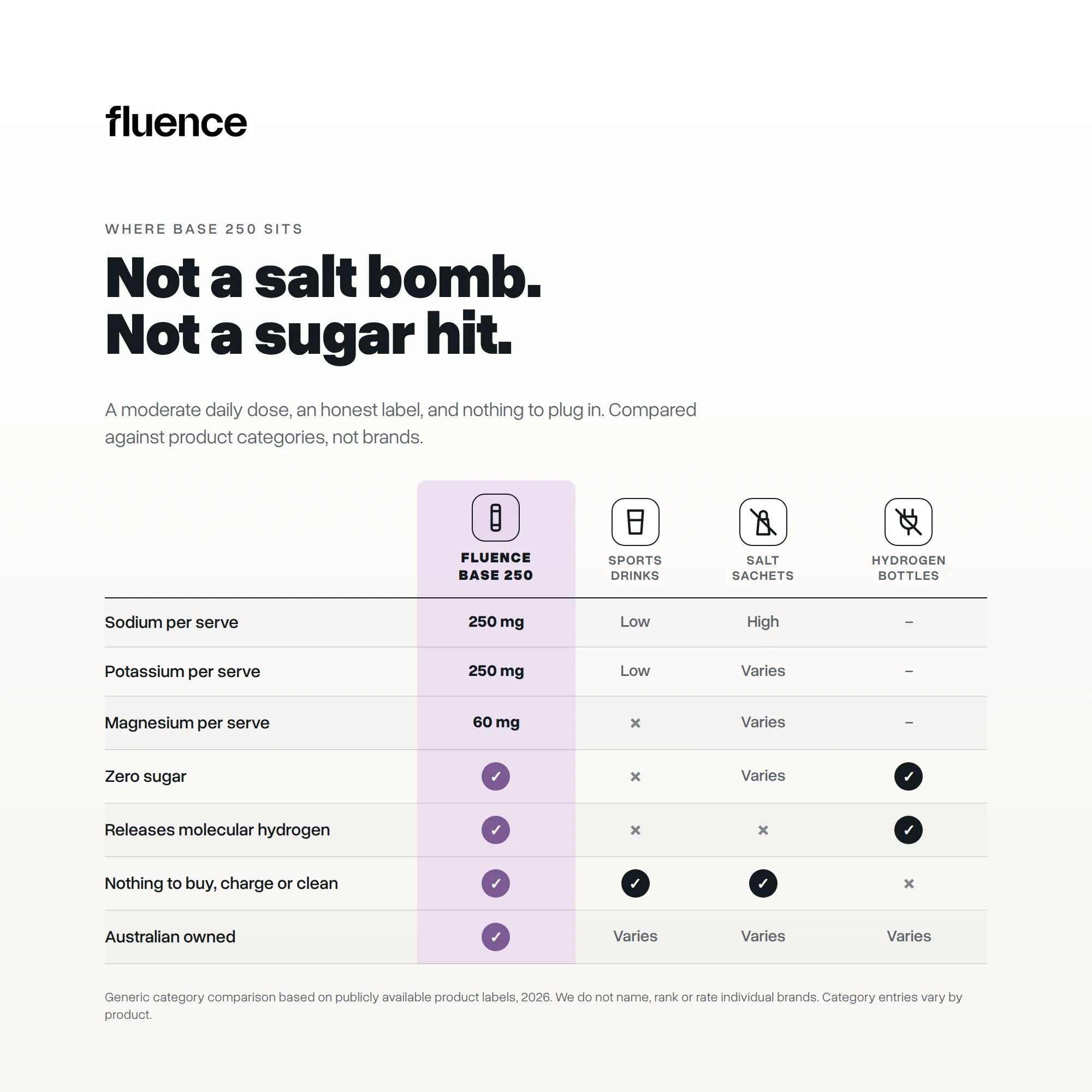 Where Base 250 Berry sits against sports drinks, salt sachets and hydrogen bottles