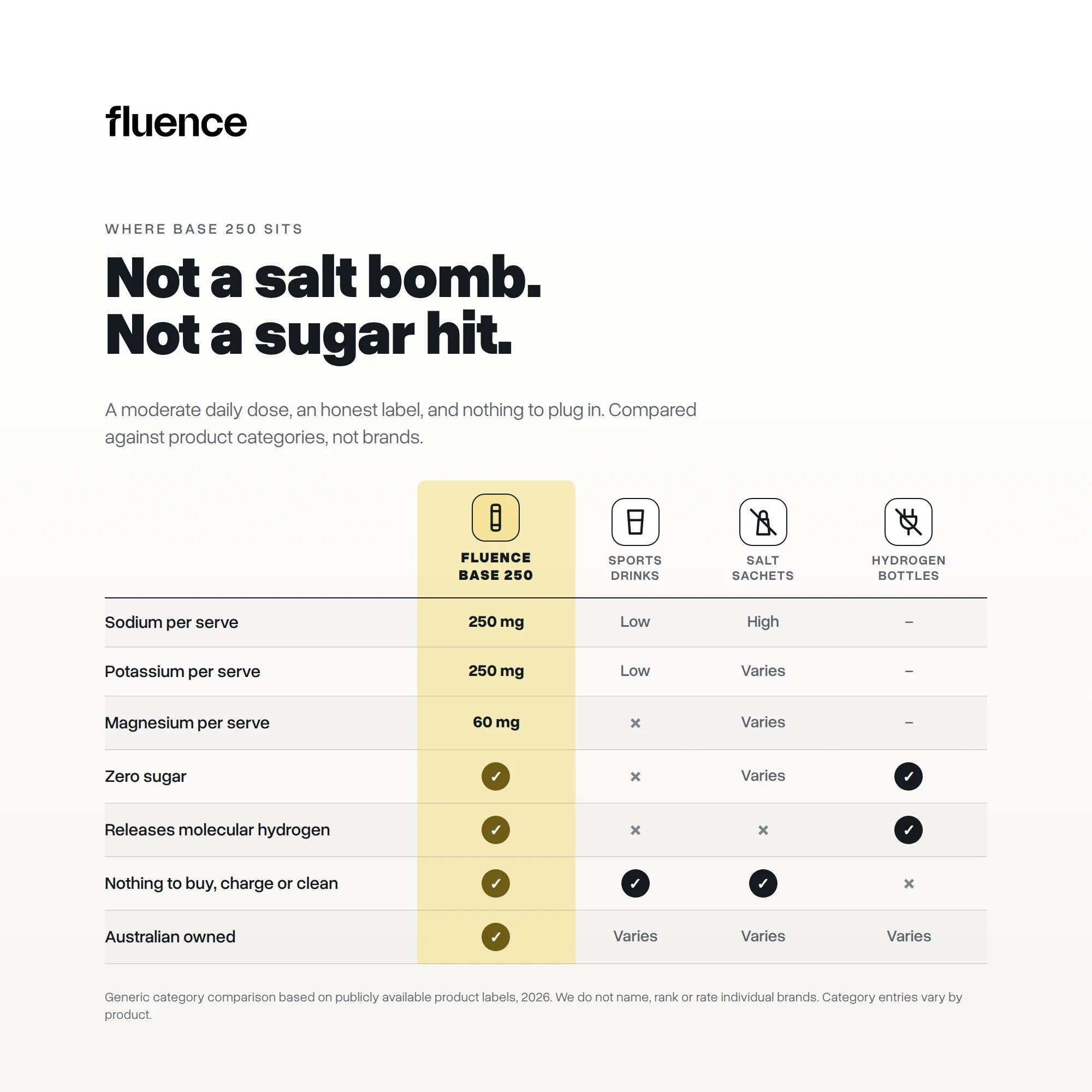 Where Base 250 Lemon sits against sports drinks, salt sachets and hydrogen bottles