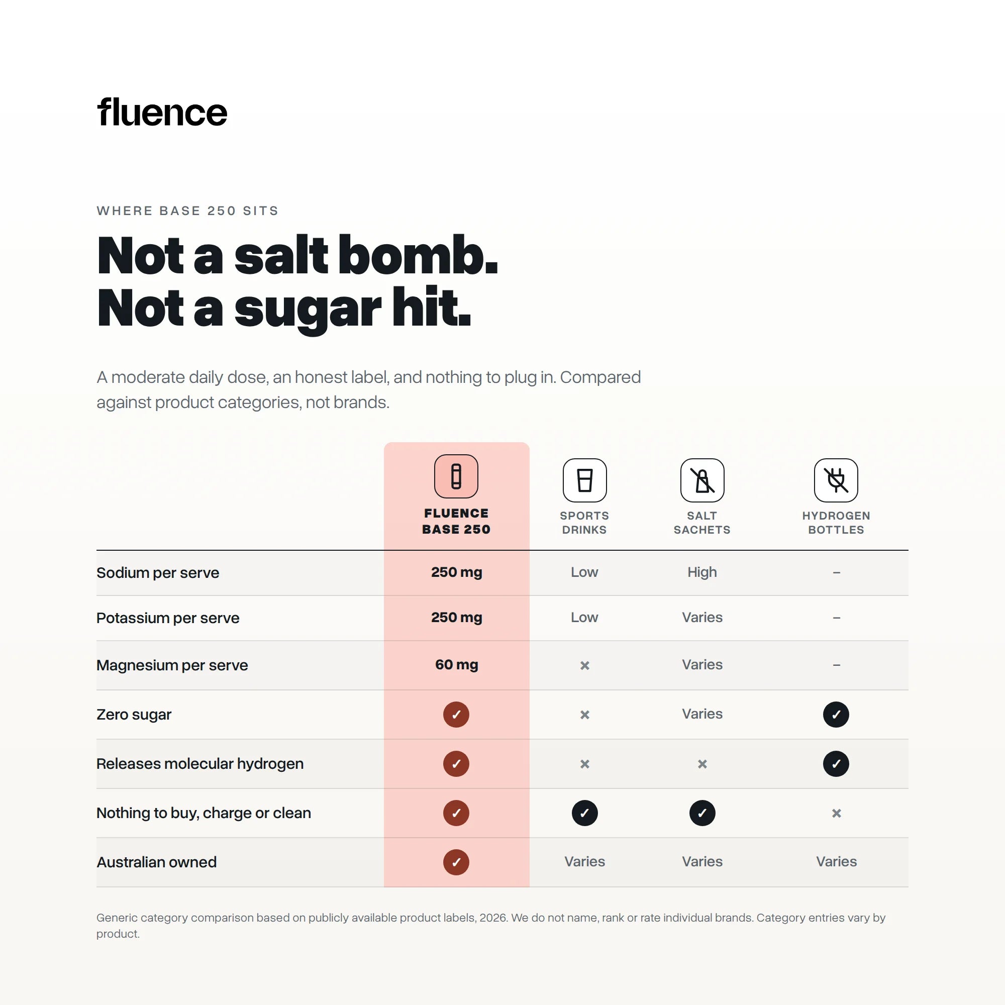 Where Base 250 Tropical sits against sports drinks, salt sachets and hydrogen bottles