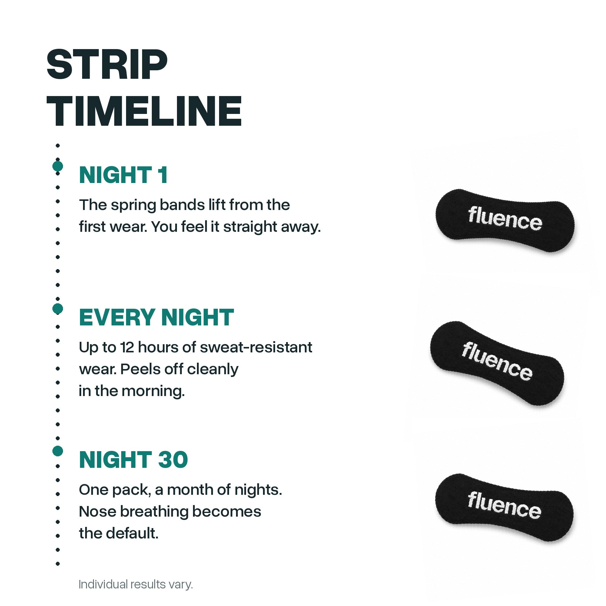 Fluence nasal strip timeline over a month